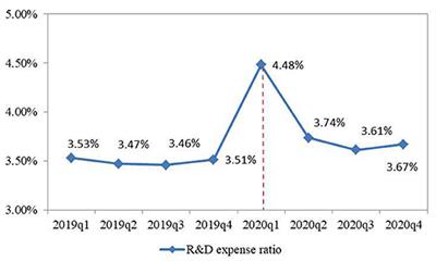 The Relationship Between Enterprise Financial Risk and R&D Investment Under the Influence of the COVID-19